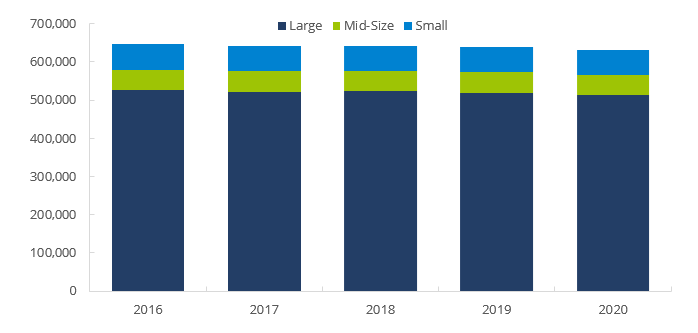 FINRA-Registered Representatives by Firm Size, 2016 – 2020
