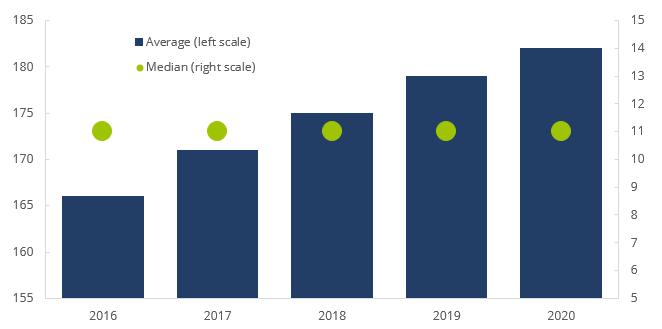 Average and Median Number of FINRA-Registered Representatives per Firm, 2016-2020