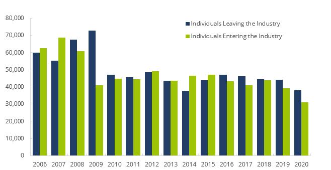 FINRA-Registered Representatives – Leaving/Entering the Industry, 2006—2020