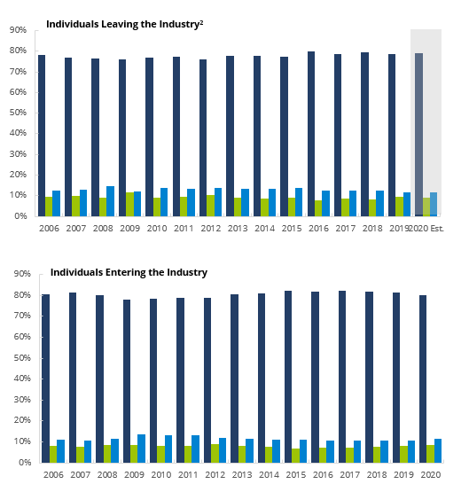 Firm Size Distribution of FINRA-Registered Representatives Leaving-Entering the Industry