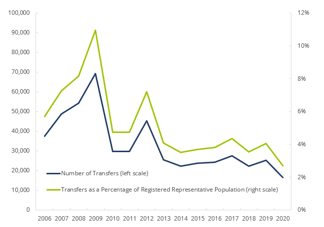 FINRA-Registered Representatives’ Transfers Between Firms within the Industry, 2006—2020 