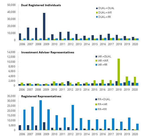 Securities Industry Registered Individuals' Transfers Between Firms by Registration Type