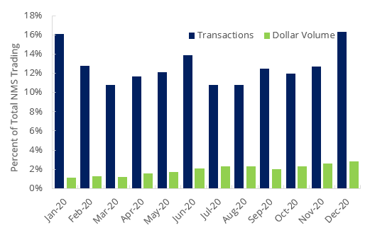 Equity Trading During Non-Exchange Hours