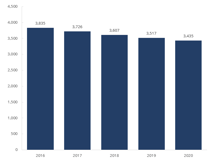 Total Number of FINRA-Registered Firms, 2016−2020