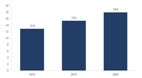 FINRA-Registered Firms – Median Number of Years in Business, 2010−2020