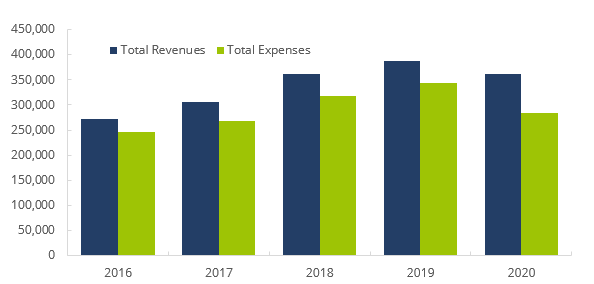 FINRA-Registered Broker-Dealer Firms – Aggregate Financial Information, 2016−2020