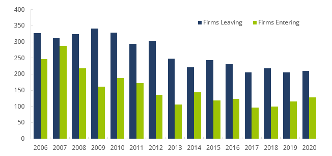FINRA-Registered Firms – Leaving/Entering the Industry, 2006−2020