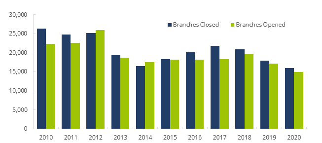 FINRA-Registered Firm Branch Offices – Opening/Closing, 2010−2020