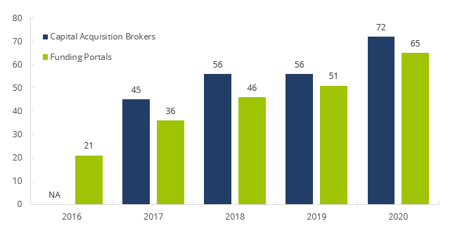 Spotlight: Capital Acquisitions and Funding Portals, 2016−2020