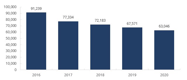 Advertising Regulation Filing Volumes, 2016−2020