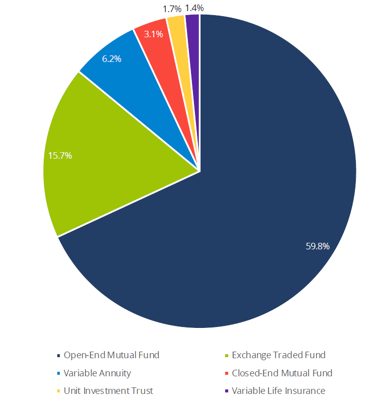 Advertising Regulation Filing Volumes – Investment Company Product—2020