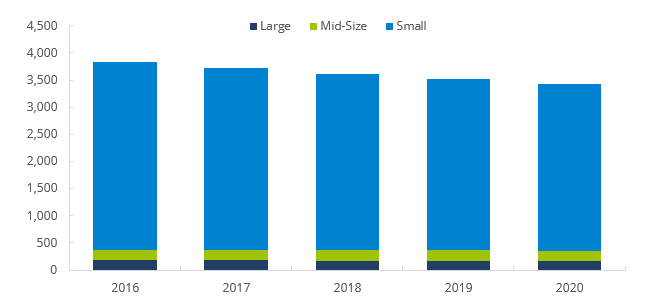 Firm Distribution by Size, 2016−2020