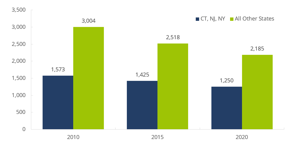 10-Year Change in Number of FINRA-Registered Firms, 2010−2020