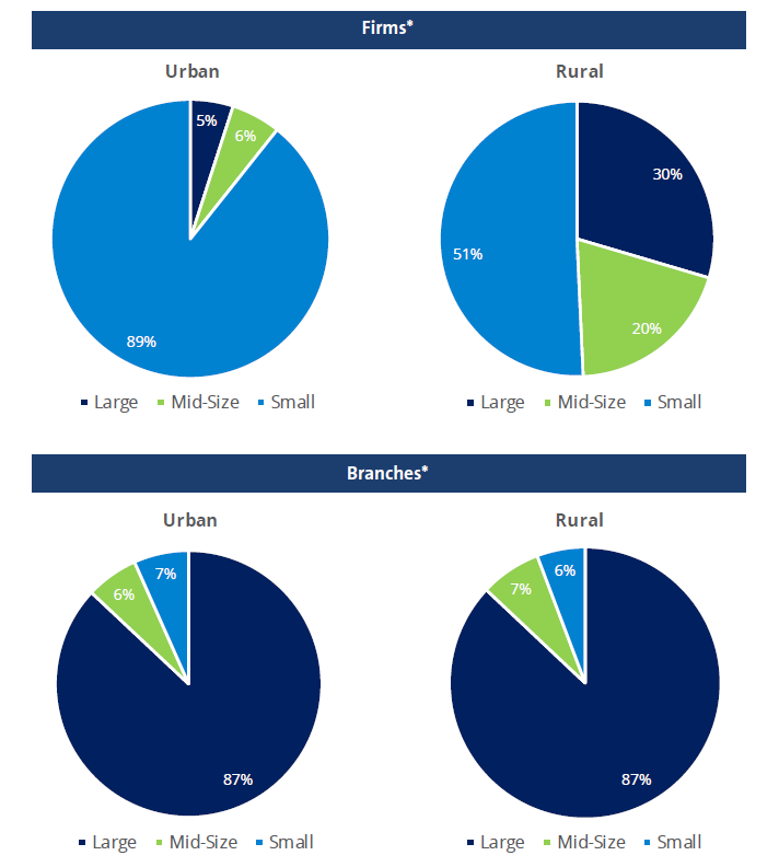 Urban-Rural Breakdown of FINRA-Registered Firms and Branches by Firm Size—2020