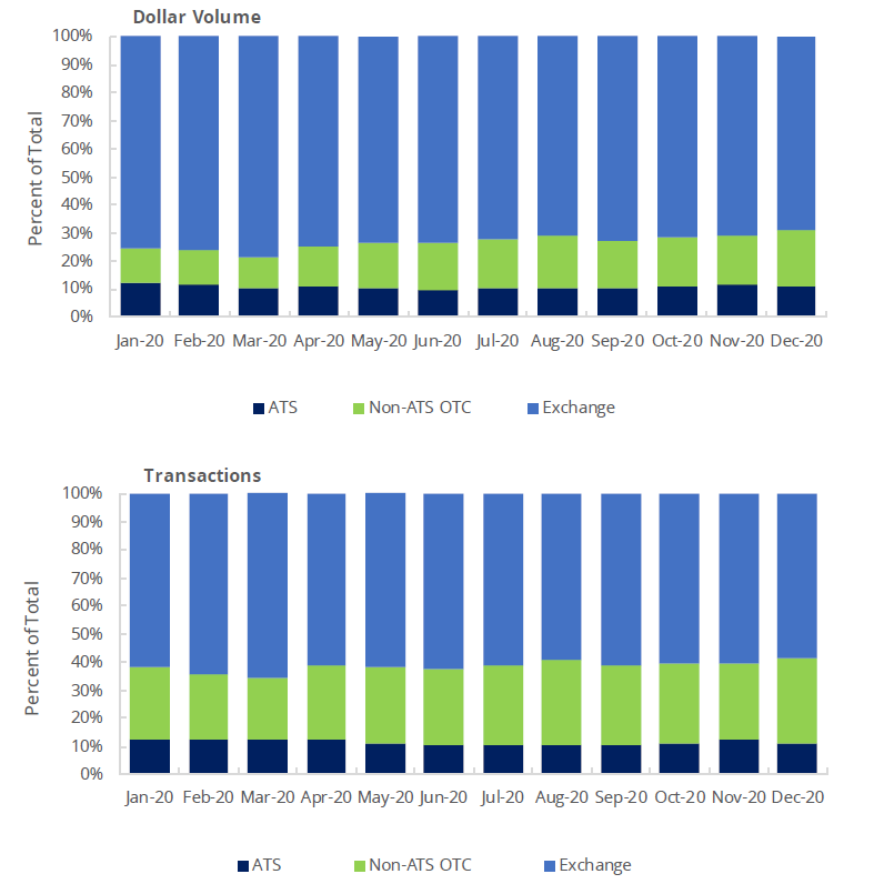 Monthly National Market Systems (NMS) Equities Trading by Venue Type