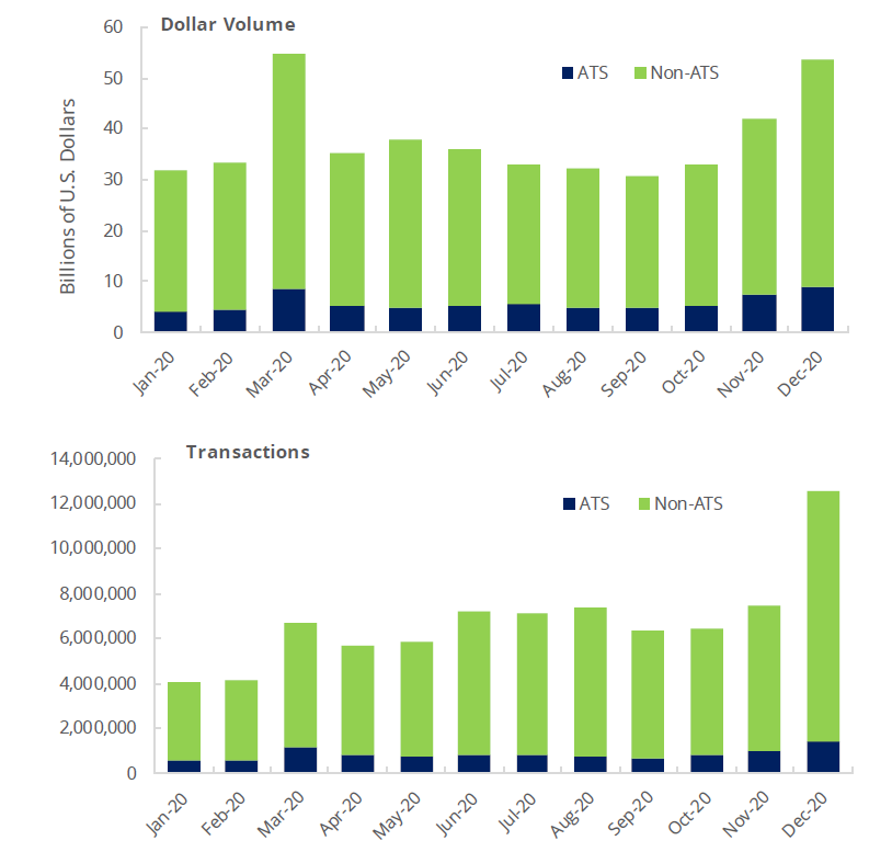 Monthly OTC Equities Trading by Venue Type