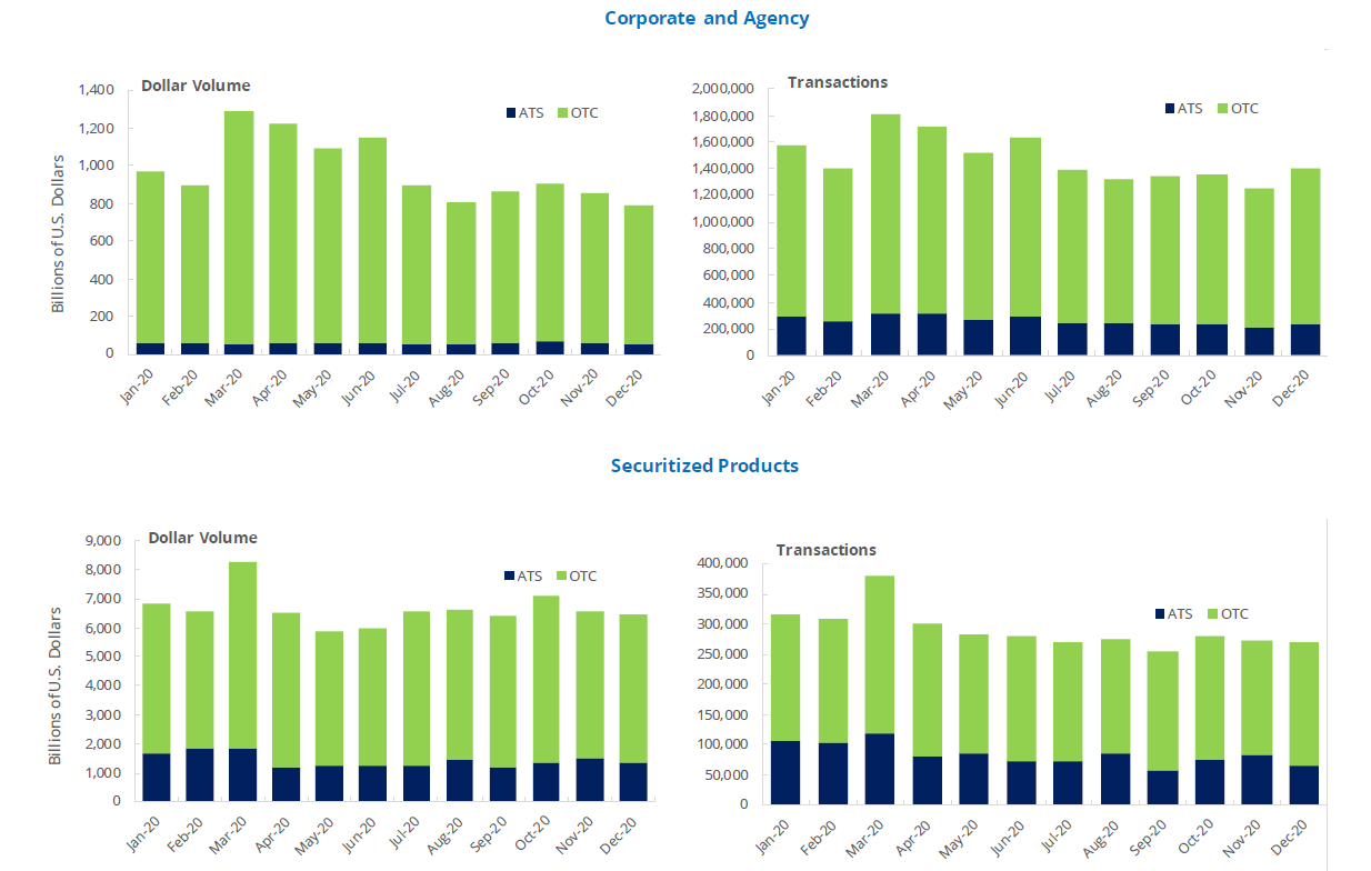 TRACE Reported Fixed Income Monthly Summary Activity By Product Type and Venue Type