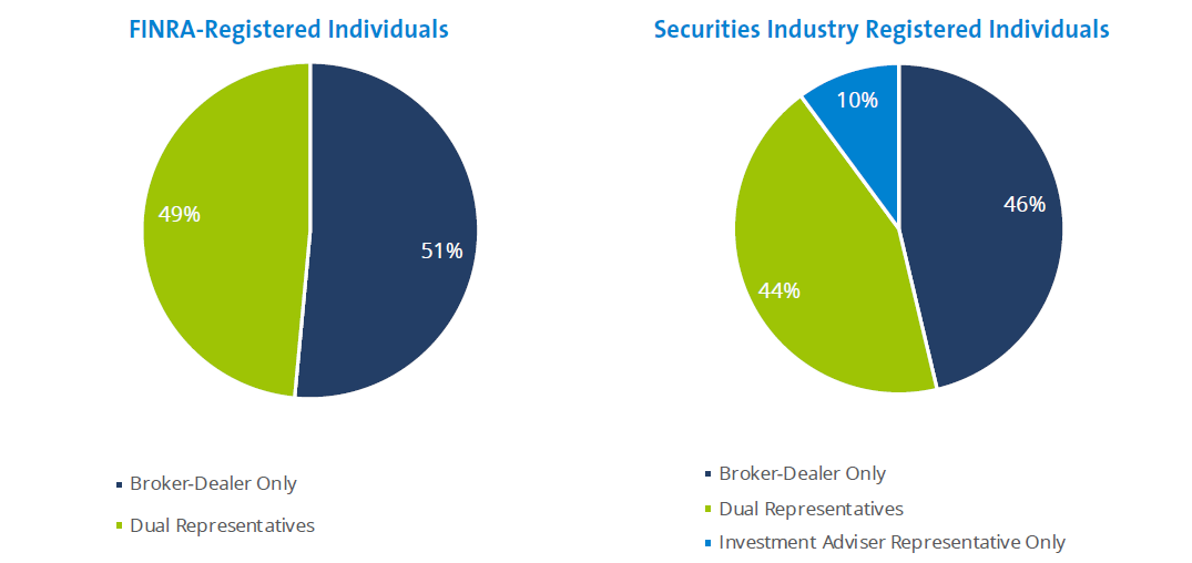 FINRA Registered Individuals by Type of Registration 2020