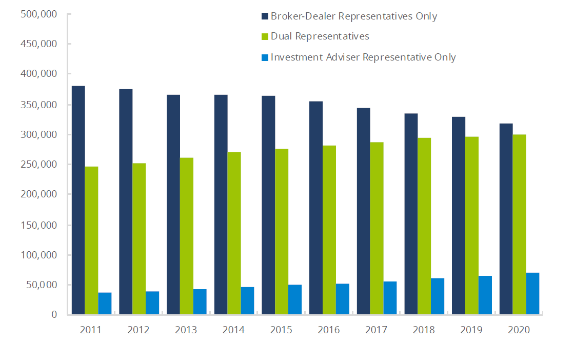 Securities Industry Registered Individuals by Type of Registration, 2011—2020