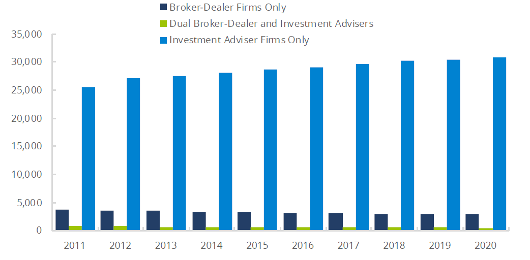 Securities Industry Registered Firms by Type of Registration, 2011−2020