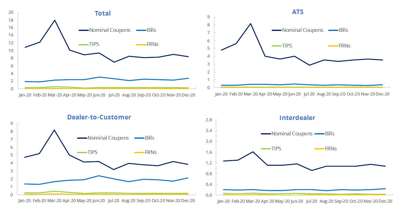 Monthly U.S. Treasuries Dollar Volumes by Participant and Product Type