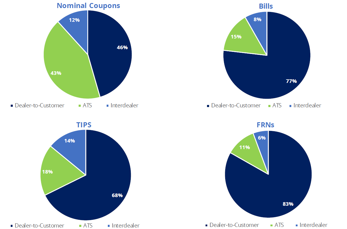 Figure 3.6 Share of U.s. Treasuries Dollar Volumes by Product Type and Participant, 2020