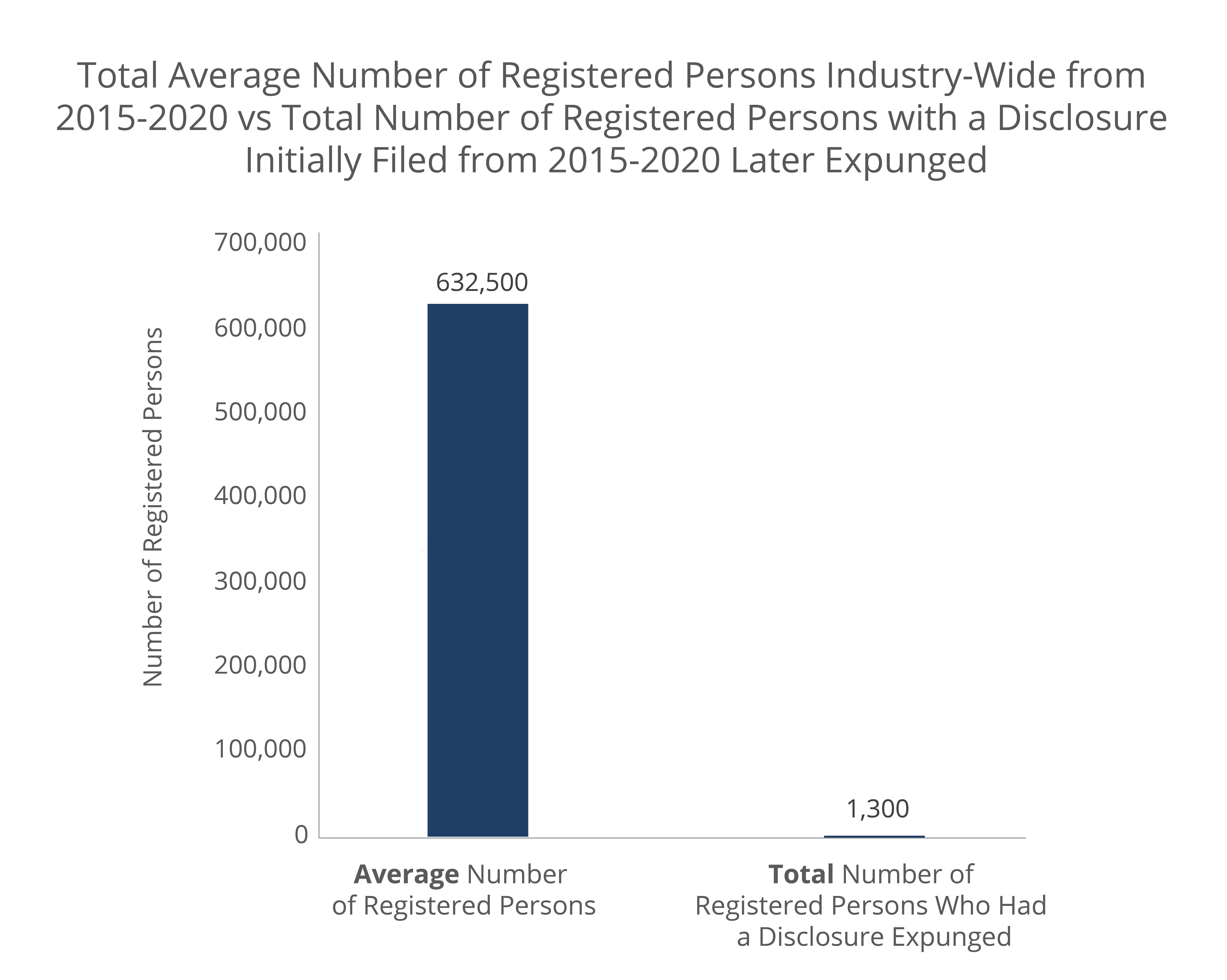 Average Number of Brokers vs Total Number Expunged 2015 - 2020