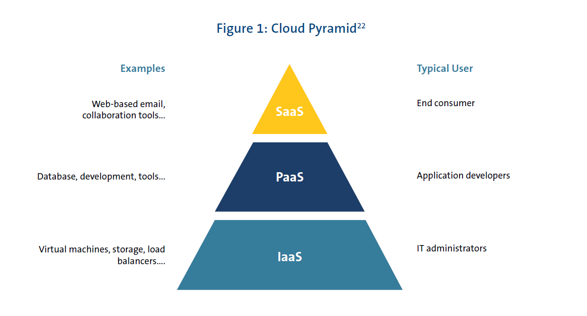 Figure 1: Cloud Pyramid