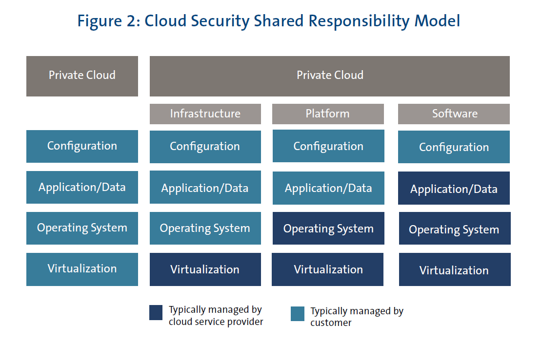 Figure 2: Cloud Security Shared Responsibility Model