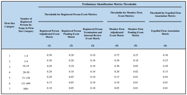 Preliminary Identification Metrics Thresholds