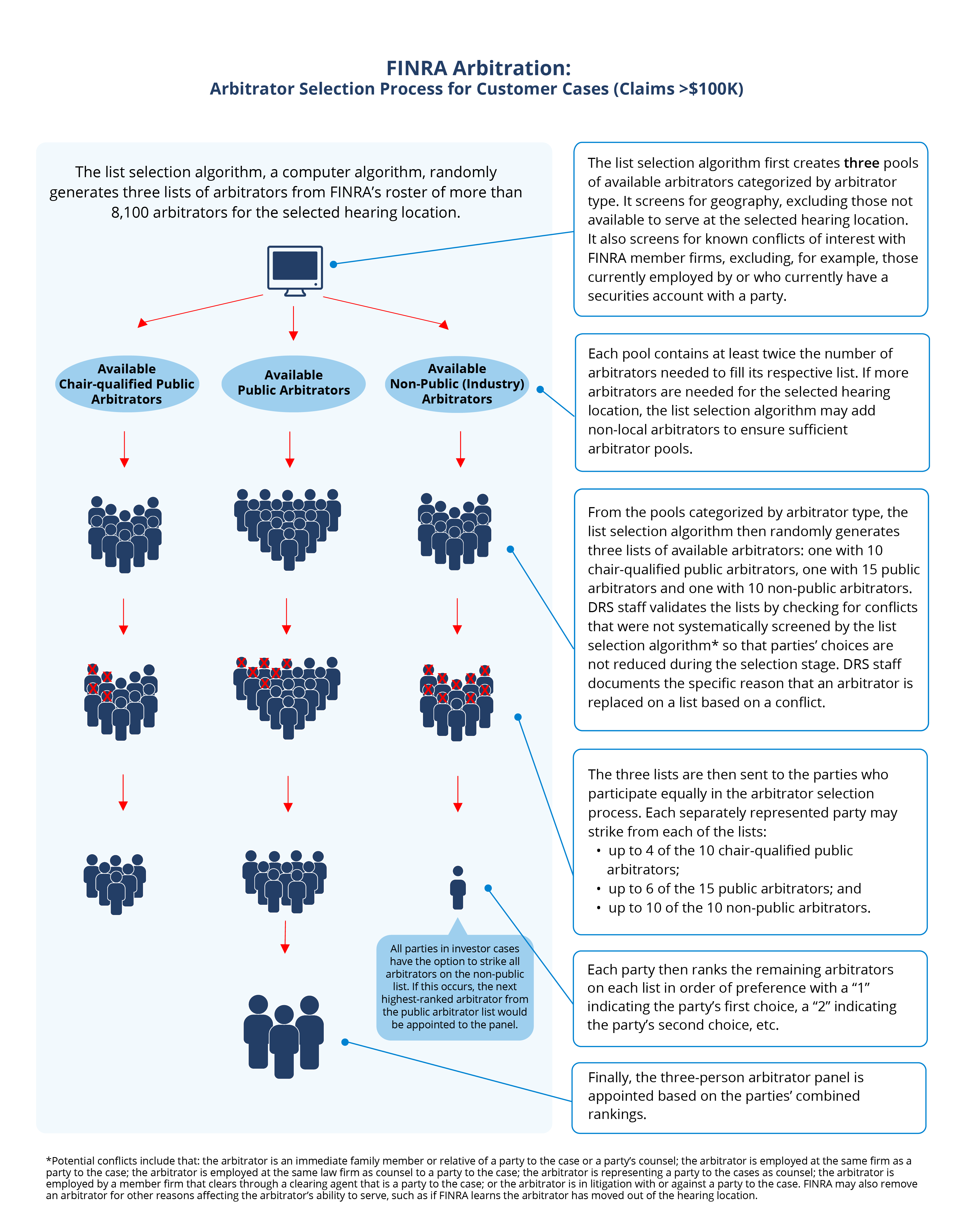 FINRA Arbitration Selection