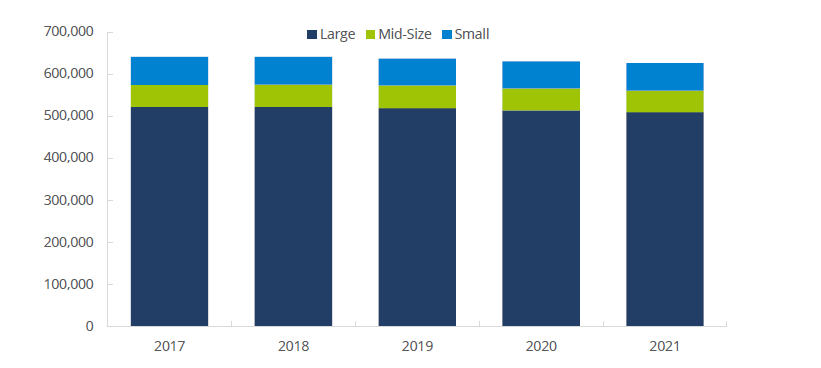 FINRA-Registered Representatives by Firm Size, 2017 – 2021