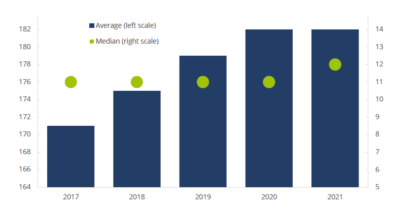 Average and Median Number of FINRA-Registered Representatives per Firm, 2017-2021