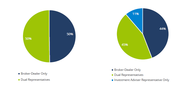 FINRA Registered Individuals by Type of Registration 2021