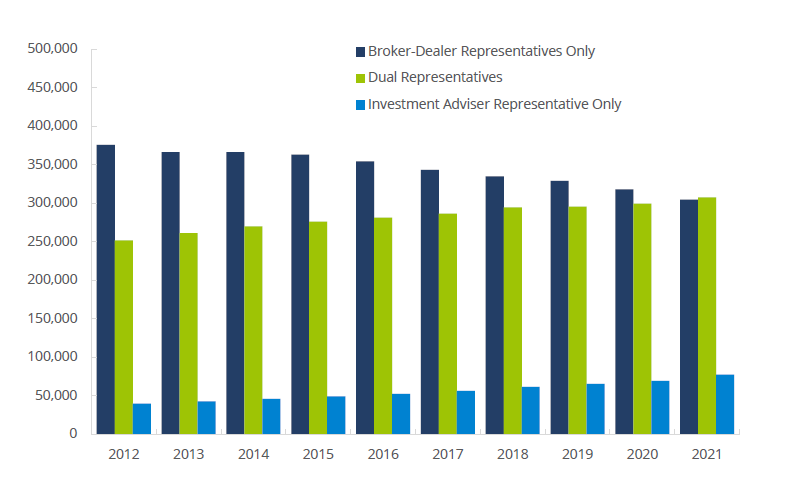 Securities Industry Registered Individuals by Type of Registration, 2012—2021