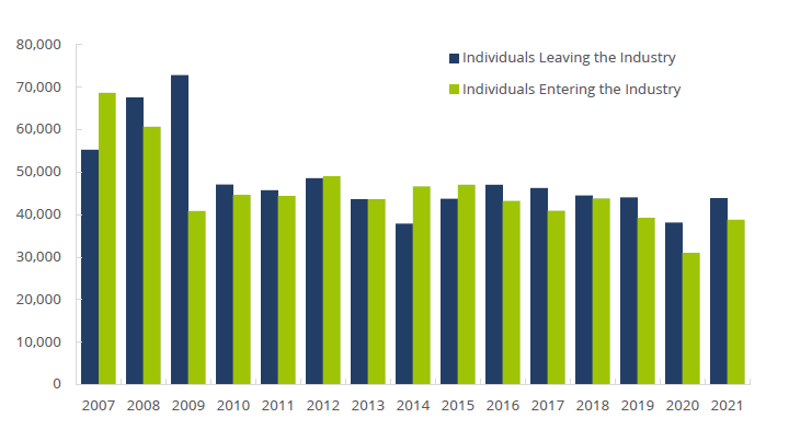 FINRA-Registered Representatives – Leaving/Entering the Industry, 2007—2021