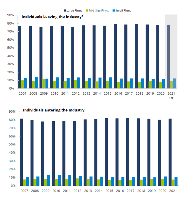 Firm Size Distribution of FINRA-Registered Representatives Leaving-Entering the Industry