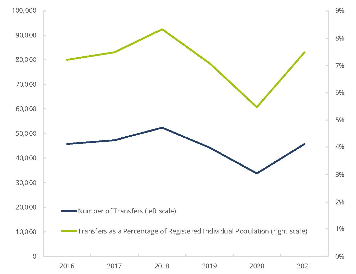 FINRA-Registered Representatives’ Transfers Between Firms within the Industry, 2007—2021 