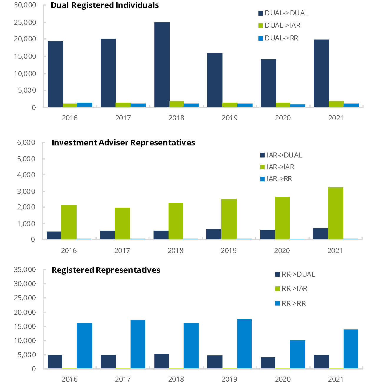 Securities Industry Registered Individuals' Transfers Between Firms by Registration Type