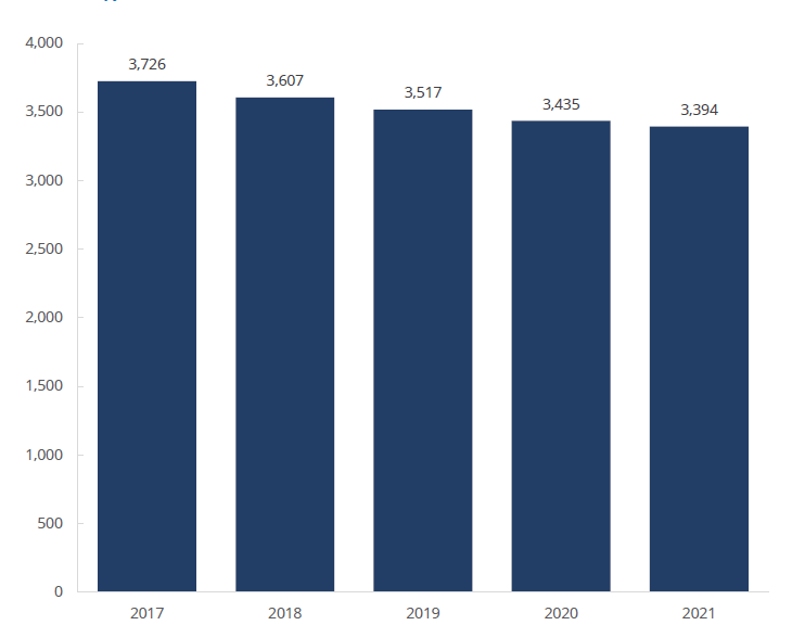 Total Number of FINRA-Registered Firms, 2017−2021