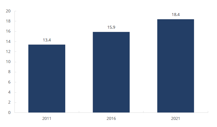 FINRA-Registered Firms – Median Number of Years in Business, 2011−2021