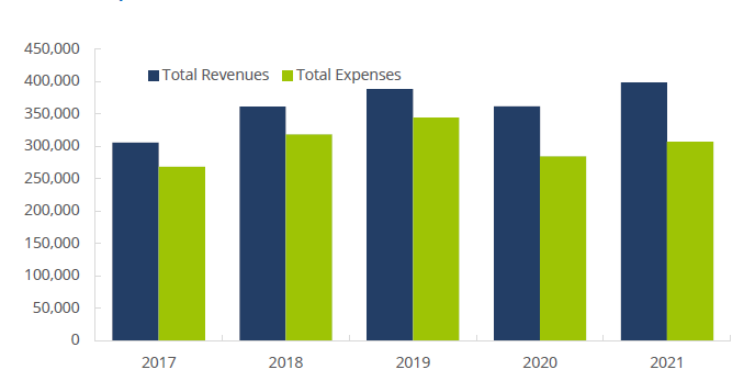FINRA-Registered Firms – Revenues and Expenses, 2017−2021