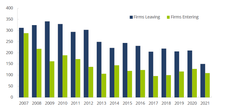 FINRA-Registered Firms – Leaving/Entering the Industry, 2007−2021