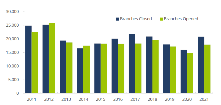 FINRA-Registered Firm Branch Offices – Opening/Closing, 2011−2021