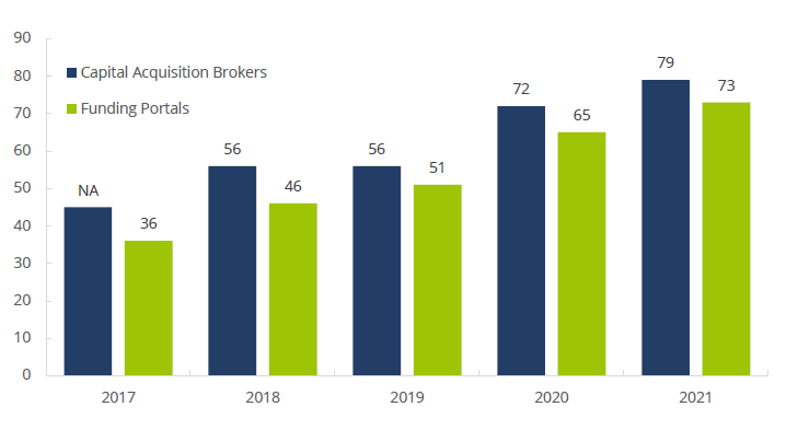 Spotlight: Capital Acquisitions and Funding Portals, 2017−2021