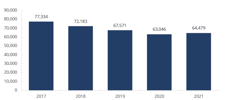 Advertising Regulation Filing Volumes, 2017−2021