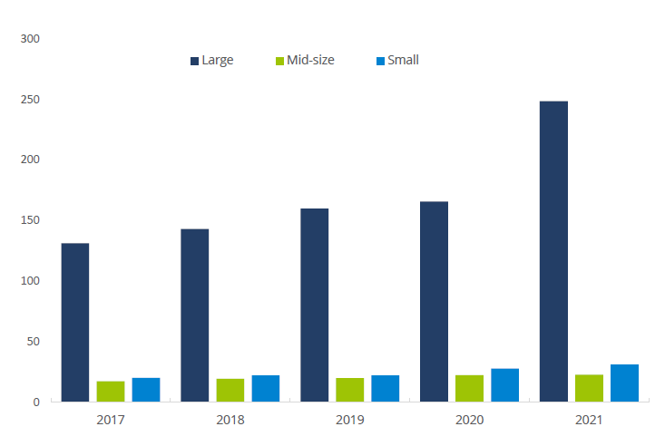 Excess Net Capital By Firm Size, 2017-2021