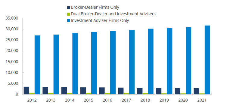 Securities Industry Registered Firms by Type of Registration, 2012−2021