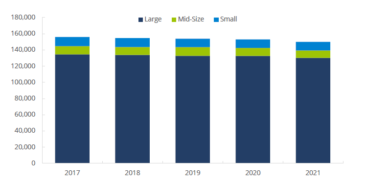 Firm Distribution by Number of Branches, 2017−2021