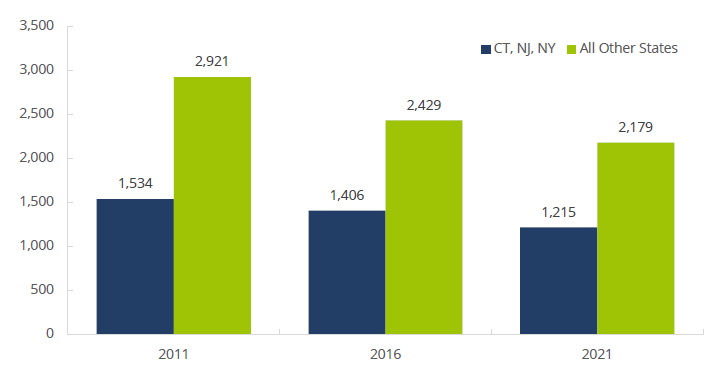 10-Year Change in Number of FINRA-Registered Firms, 2011−2021